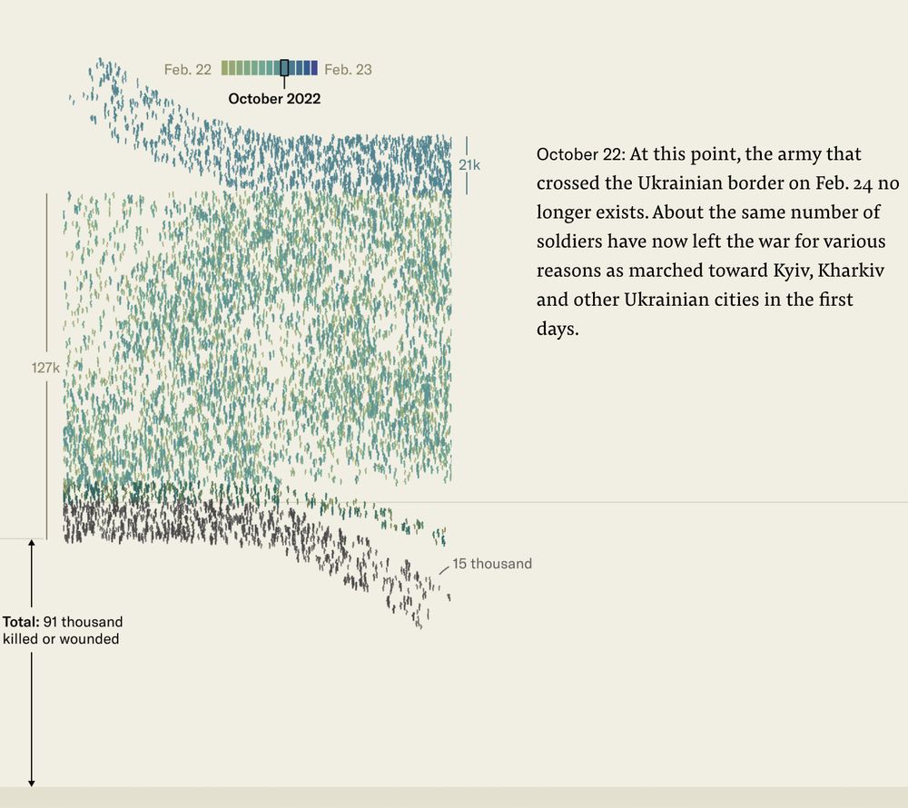 Stacked area chart showing influx and losses of the Russian army