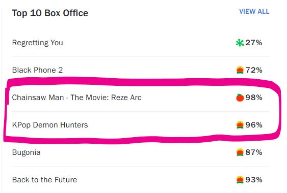Rotten Tomatoes Top 10 Box Office films with Chainsaw Man - The Movie: Reze Arc and KPop Demon Hunters at 98% and 96% respectively