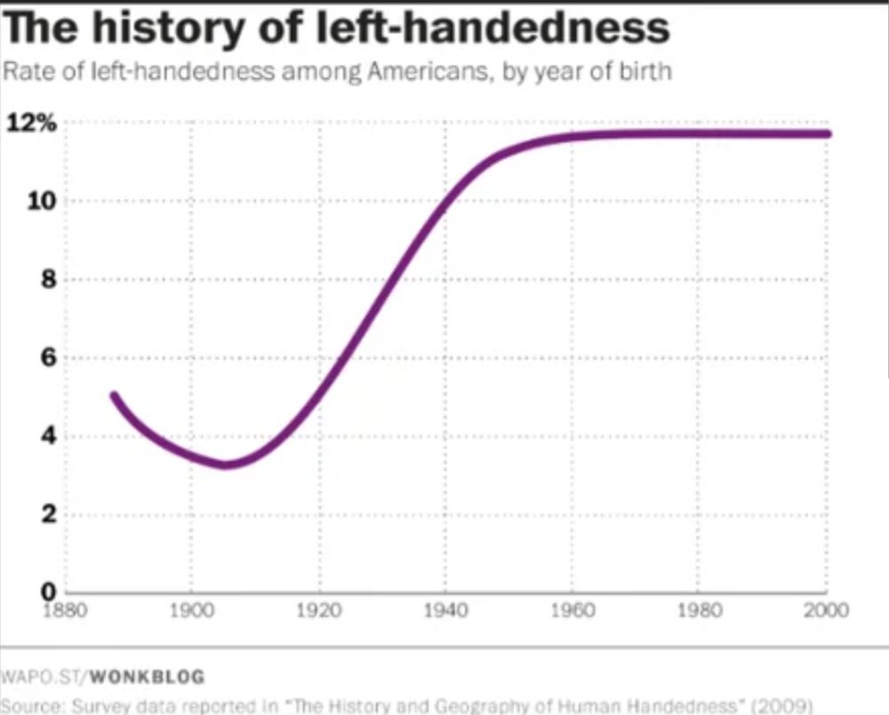 Graph, titled "The history of left-handedness," shows the rate of left-handedness among Americans by year of birth. The graph illustrates a significant increase in the percentage of left-handed people from the early 1900s to the 1960s, after which the rate stabilized.