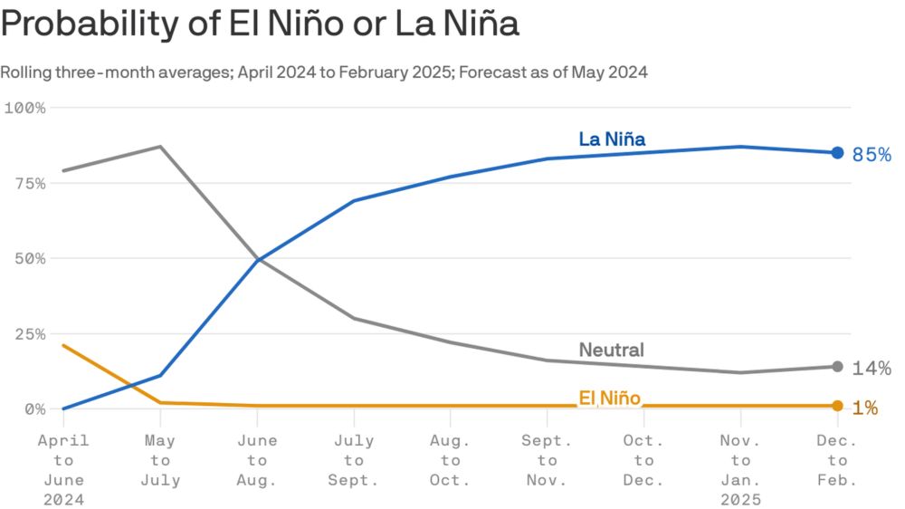 El Niño nears an end, giving way to hurricane-boosting La Niña