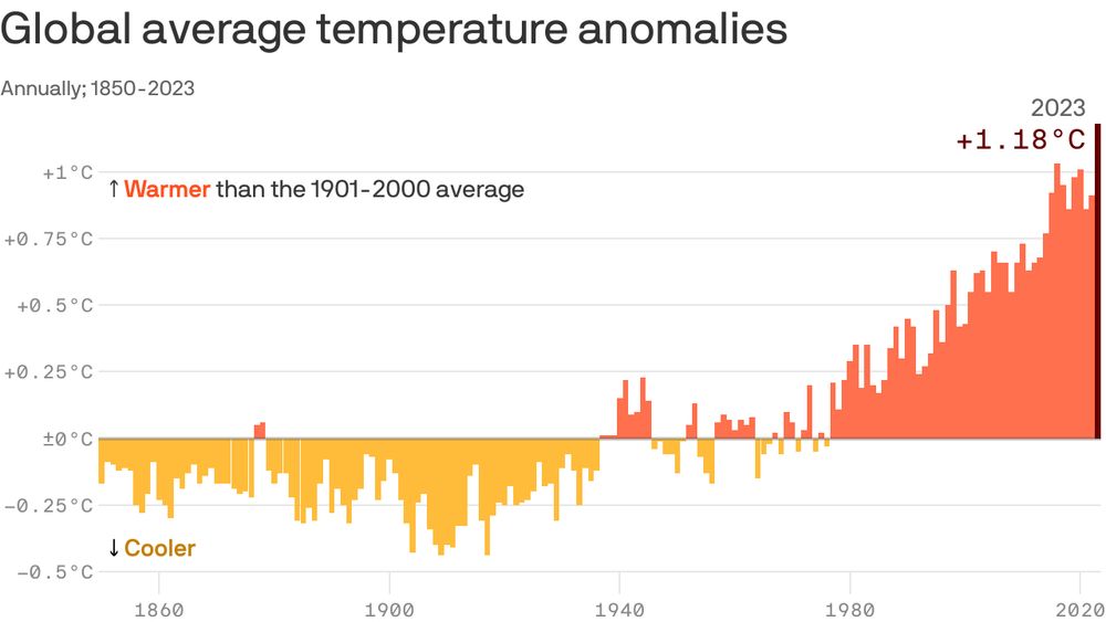 Column chart showing global average temperature anomalies as a deviation from the 1901-2000 average. Anomalies were generally cooler than the average from 1850 to 1937 and have been warmer than the average every year since 1977. The 2022 anomaly was 0.91 degrees Celsius warmer than the average and increased to 1.18 degrees Celsius in 2023.