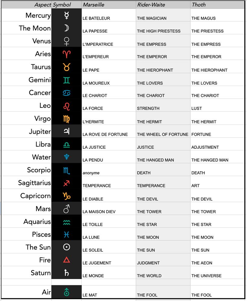Cosmic associations found in various Hermetic tarot formats.