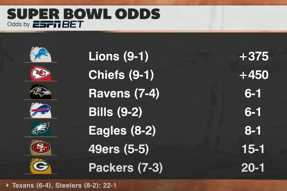 Super Bowl Odds showing the Lions are favorites to win  the Super Bowl at +375, followed by Kansas City at +450.