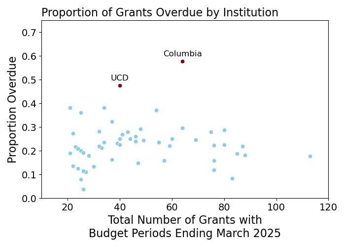 We have zeroed in on institutions with more than 20 grants that had a budget period ending in March 2025 and plotted the percentage of these grants that were still overdue. Columbia, which has been under a funding freeze since early April, stands out. However, we also see UCD pop out at this time. We will continue to track this metric over time to better understand grant funding delays that may not be reported publicly.