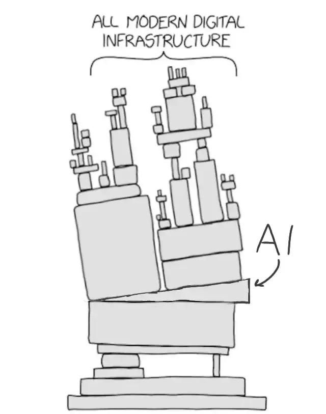 The XKCD “All modern digital infrastructure” comic showing a teetering stack of boxes representing said infrastructure, only now a large wedge has been inserted ⅓ of the way up, placing most of the boxes at a precarious angle. The wedge is labelled “AI”
