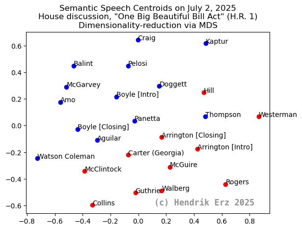 A plot of Democratic and Republican representatives' speeches during a vote debate, showing clear camps.