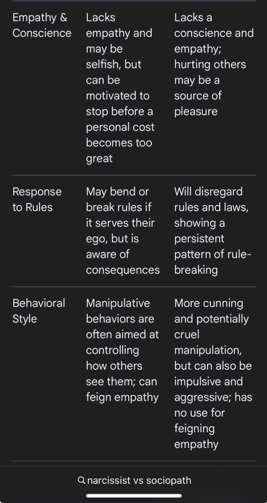Empathy &
Lacks
Lacks a
Conscience
Response to Rules
empathy and may be selfish, but can be motivated to stop before a personal cost becomes too great
May bend or break rules if it serves their ego, but is aware of
consequences
conscience and empathy;
hurting others may be a source of pleasure
Will disregard rules and laws, showing a persistent
pattern of rule-breaking
Behavioral
Style
Manipulative behaviors are often aimed at controlling how others see them; can feign empathy
More cunning and potentially cruel manipulation, but can also be impulsive and aggressive; has no use for feigning empathy
Q narcissist vs sociopath