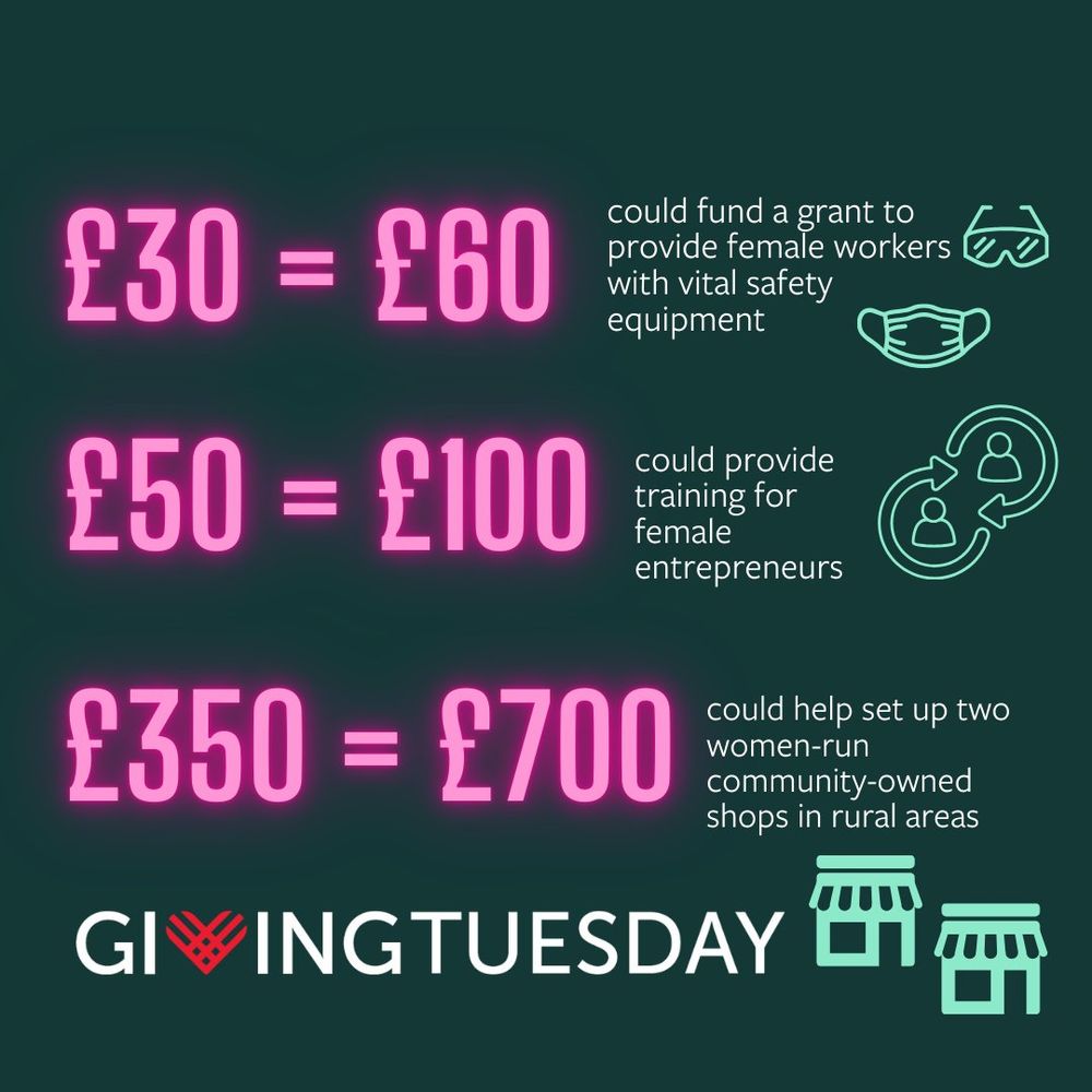 £30 = £60 - could fund a grant to provide female workers with vital safety equipment

£50 = £100 could provide training for female entrepreneurs

£350 = £700 could help set up two women-run community owned shops in rural areas