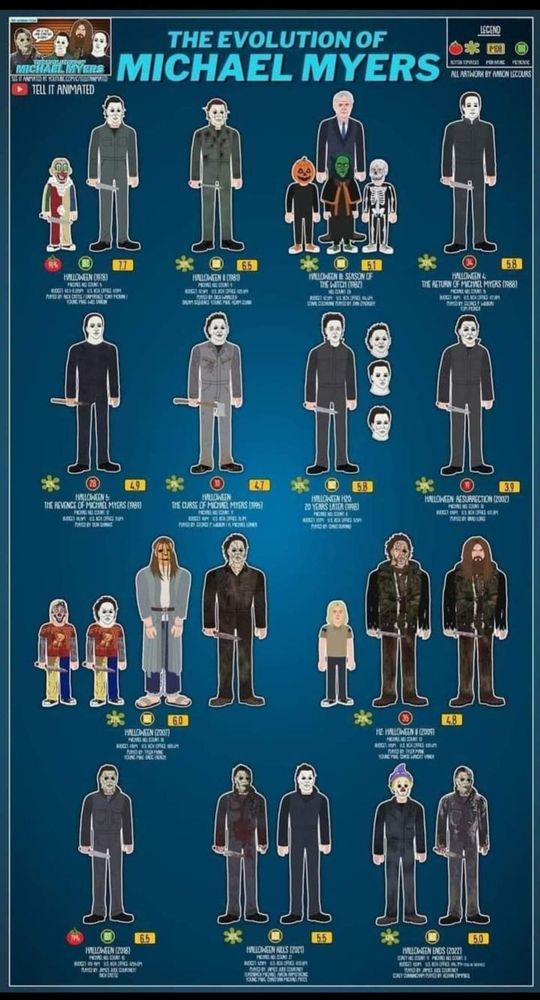 The evolution of Michael Myers