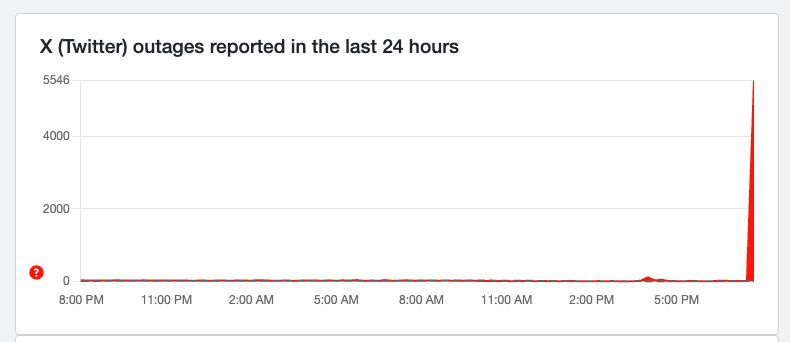 downdetector graph for twitter showing rapid increase at current time