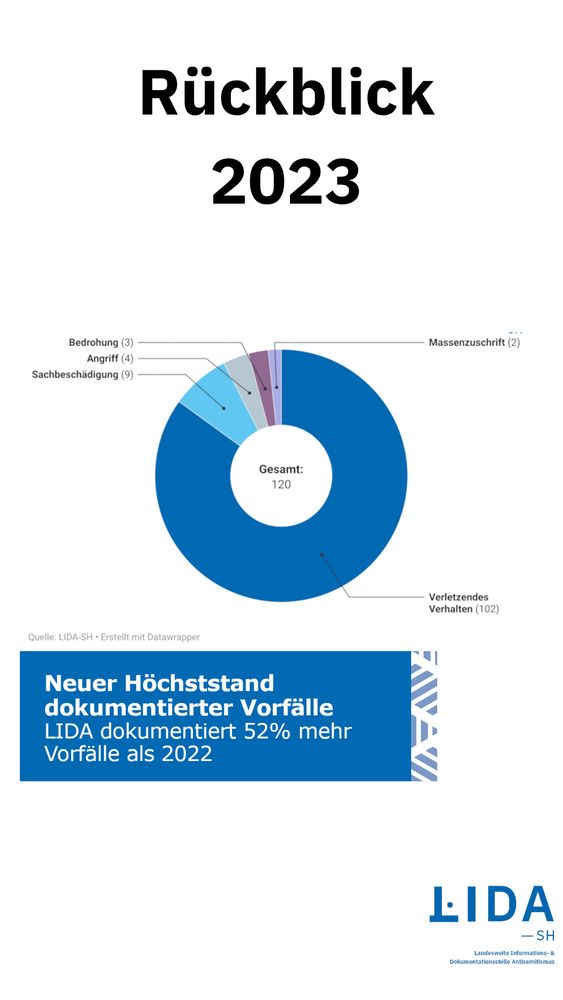 Rückblick 2024
Ein Tortendiagramm, das die 120 dokumentierten antisemitischen Vorfälle kategorisiert. Der Großteil besteht aus verletzendem Verhalten. Dazu ein Infokasten mit dem Text: Neuer Höchststand dokumentierter Vorfälle. LIDA dokumentiert 52% mehr Vorfälle als 2022.