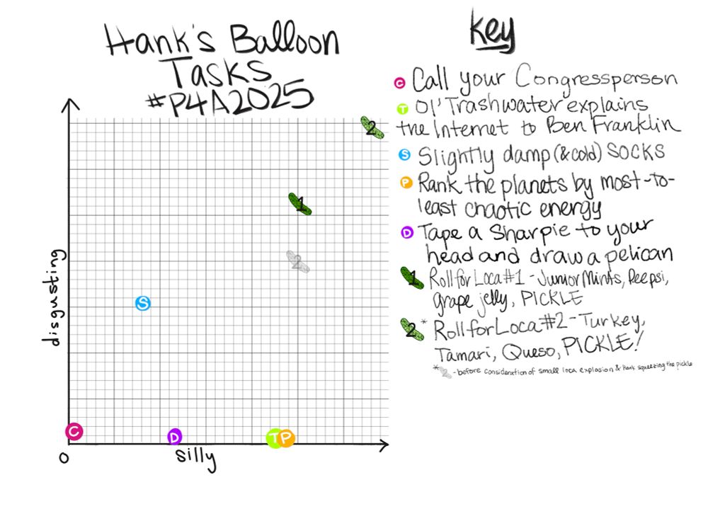 I’ve moved slightly damp and cold socks down on the disgusting axis so that the banana locas would be correctly higher on the disgusting axis. Roll for Loca #1 - junior mints, peepsi (peeps Pepsi), grape jelly, PICKLE. This dot is the same medium high silliness as Trashwater and chaotic planets, but high on disgusting. Roll for Loca #2 -Turkey, Tamari, queso, PICKLE has two dots, one that is greyed out. The greyed out one is the same silliness as the first Loca but lower in the disgusting. The note on this says before consideration of small Loca explosion and Hank squeezing the pickle. The full color dot for this is in the top right corner for full silly and full disgusting