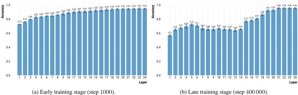 Probing classifier performance comparison between early and late checkpoint across layers. While the early checkpoint shows uniformly high performance, the later checkpoint exhibits relatively high variance across layers.