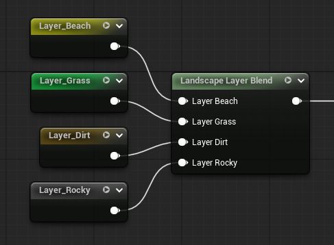 Unreal Engine 5 material editor showing 4 coloured nodes stacked vertically. From top to bottom, Layer_Beach that is yellow, Layer_Grass that is green, Layer_Dirt that is brown and Layer_Rocky that's gray. All 4 are connected to another node called Landscape Layer Blend