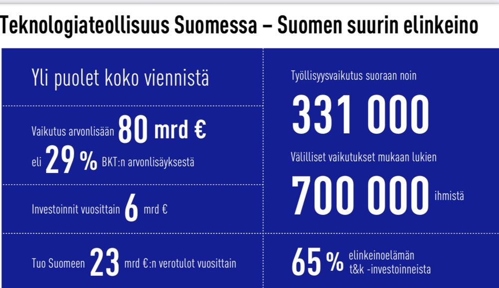 Grafiikkaa teknologiateollisuuden luvuista. 