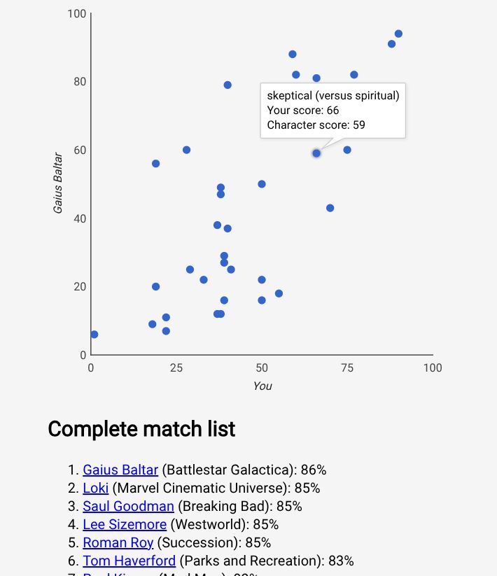 graph showing Pearson correlation between my responses and the hypothetical responses for Gaius Baltar from BSG ('04 reboot)