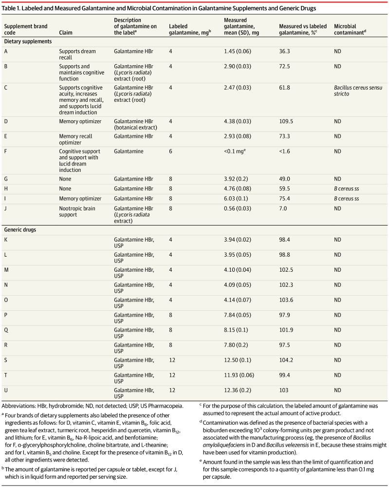 Accuracy of Labeling Of Galantamine Generic Drugs And Dietary Supplements