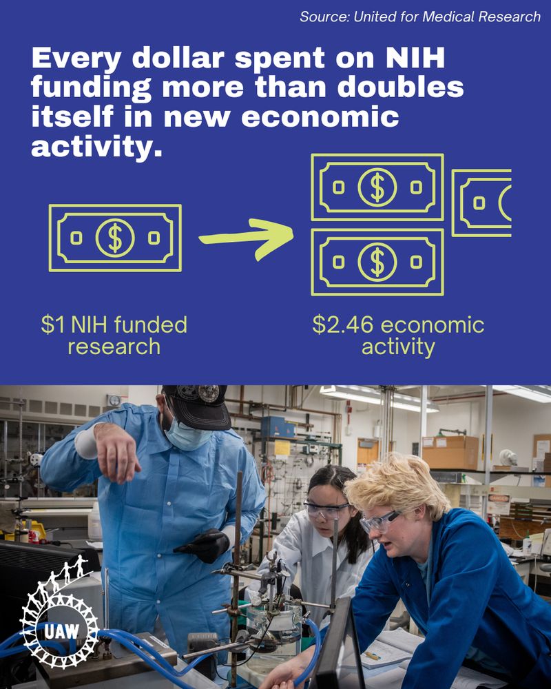 Blue graphic with a photo of three UAW members working in a lab and the text: "Every dollar spent on NIH funding more than doubles itself in new economic activity. $1 NIH funded research = $2.46 economic activity" 