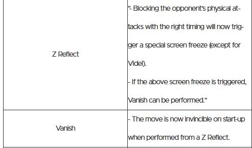 text from the dbfz 1.40 patch notes

Z Reflect "- Blocking the opponent's physical attacks with the right timing will now trigger a special screen freeze (except for Videl).
- If the above screen freeze is triggered, Vanish can be performed."

Vanish - The move is now invincible on start-up when performed from a Z Reflect.