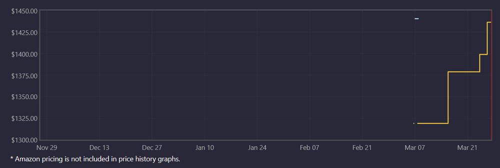 Chart of PBTech price for a Powercolor Reaper RX9070XT showing the price increasing by over $100 since launch