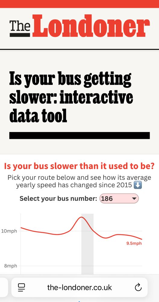 Almost three quarters of London’s bus routes are now slower than they were a decade ago, according to our analysis of Transport for London data. Out of 748 active routes across Greater London, 555 (74%) have seen a drop in average speed since 2015. The 110 (which runs between Hounslow and Hammersmith) has slowed by almost 2.65 miles per hour over ten years. 