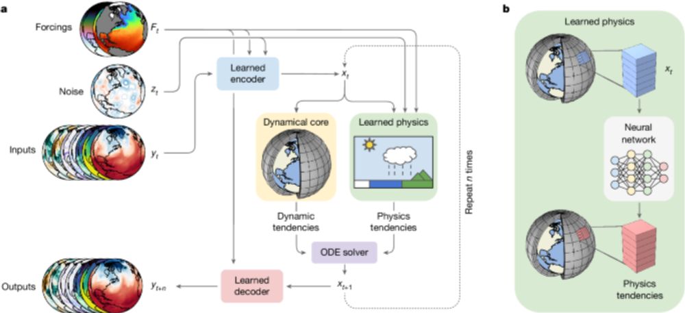 Neural general circulation models for weather and climate - Nature