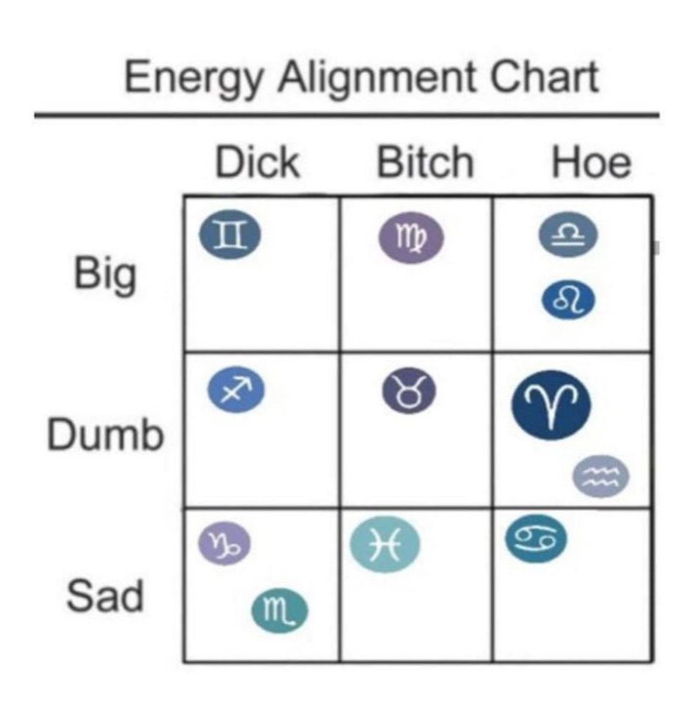 An alignment chart with the title "Energy Alignment Chart" with 3 columns and 3 rows
The columns are labeled Dick, Bitch, and Hoe
The rows are labeled Big, Dumb, and Sad
The following astology signs fall in each:
Big Dick: Gemini
Big Bitch: Virgo
Big Hoe: Libra and Leo
Dumb Dick: Sagittarius
Dumb Bitch: Taurus
Dumb Hoe: Aries and Aquarius
Sad Dick: Capricorn and Scorpio
Sad Bitch: Pisces
Sad Hoe: Leo