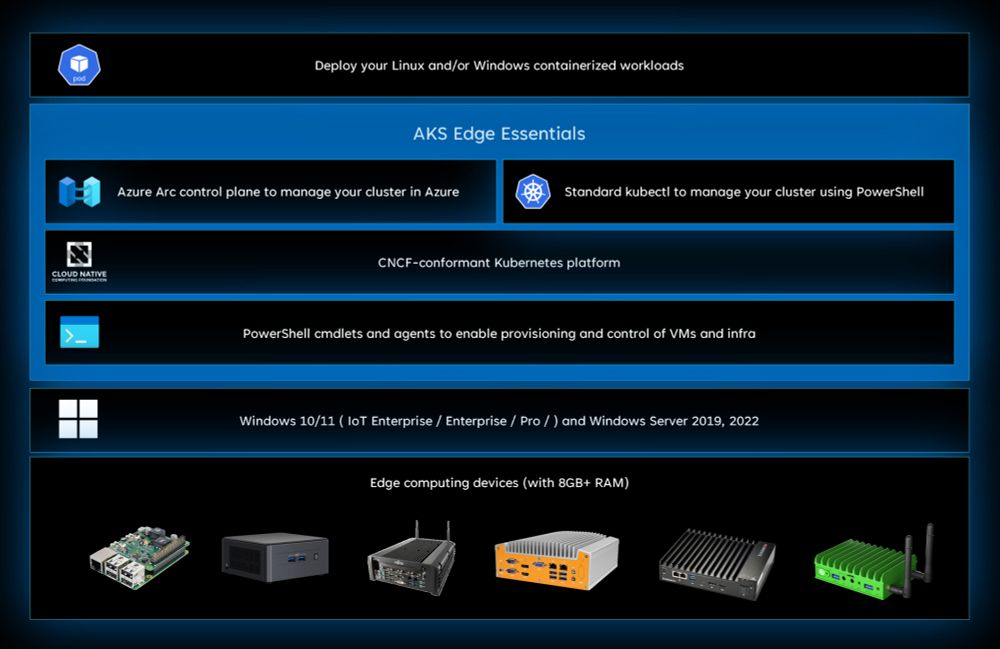 AKS Edge Essentials: A Lightweight “Easy Button” for Linux Containers on Windows Hosts