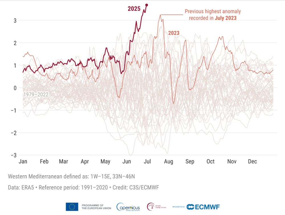 Daily sea surface temperature anomalies (°C) averaged over the western Mediterranean basin from 1979 to 30 June 2025. The year 2025 is highlighted in dark red and 2023 in light red. All other years are shown in grey. The western Mediterranean domain (1°W–15°E, 33–46°N) used to compute the time series is shown in the map above. Data source: ERA5. Credit: C3S/ECMWF.