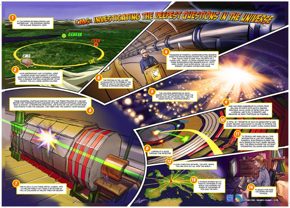 Single image in comic-book format of the Large Hadron Collider, Compact Muon Solenoid detector, and a student accessing the data.