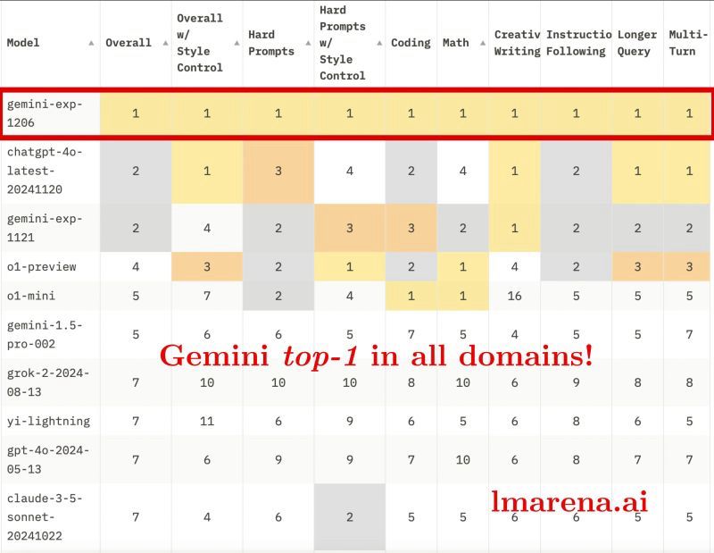 Gemini experimental model ranks 1 in all domains