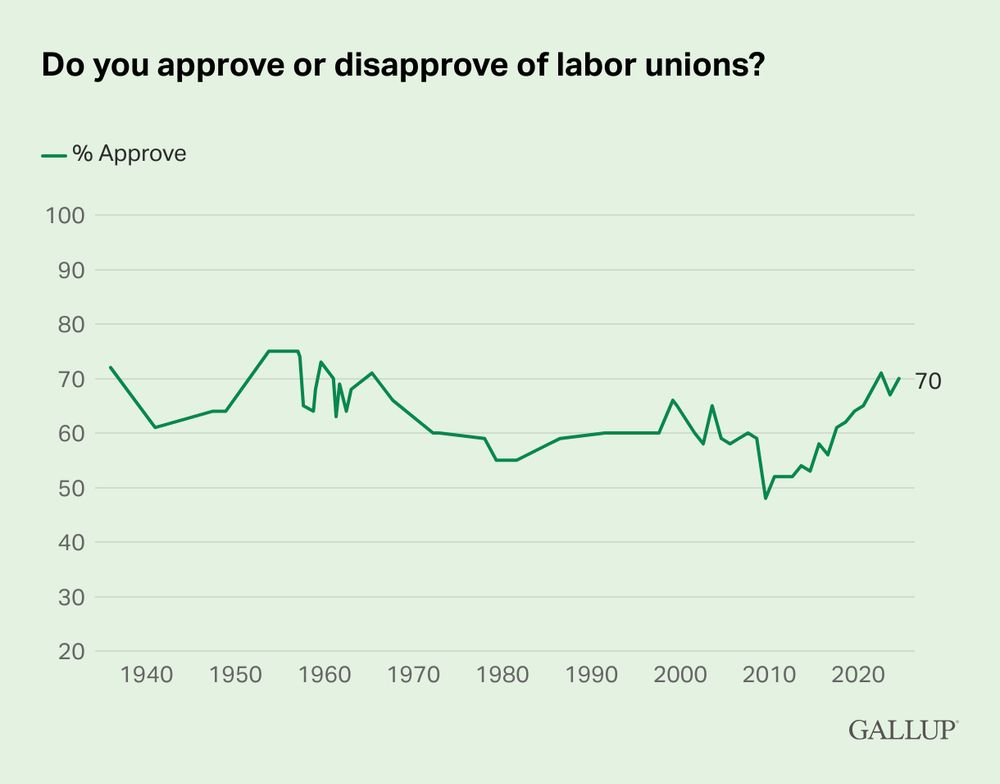 Line graph. X axis time from 1940 to today. Y axis % approve of labor unions. Line fluctuates between 50% and 80% approve over the entire time series, currently at 70%.