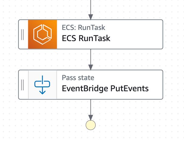 Screenshot from VSCode Step Functions Workflow Studio showing an ECS run task state and and EventBridge state.