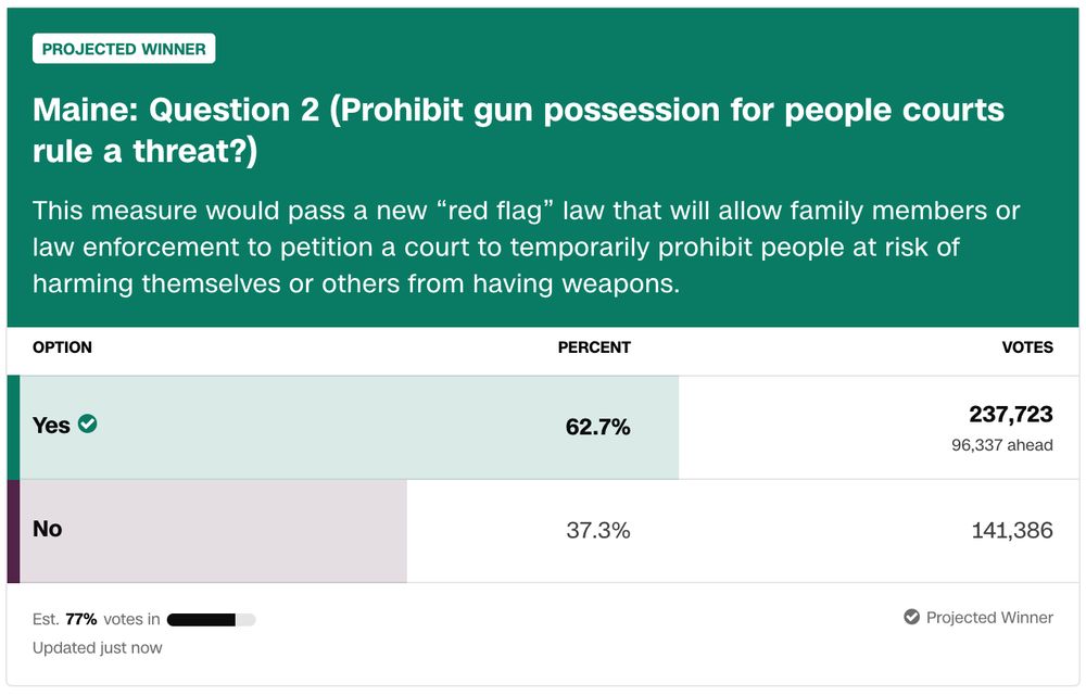 Maine: Question 2 (Prohibit gun possession for people courts rule a threat?)
This measure would pass a new “red flag” law that will allow family members or law enforcement to petition a court to temporarily prohibit people at risk of harming themselves or others from having weapons.

Yes: 62.7% (237,723)
No: 37.3 % (141,386)
