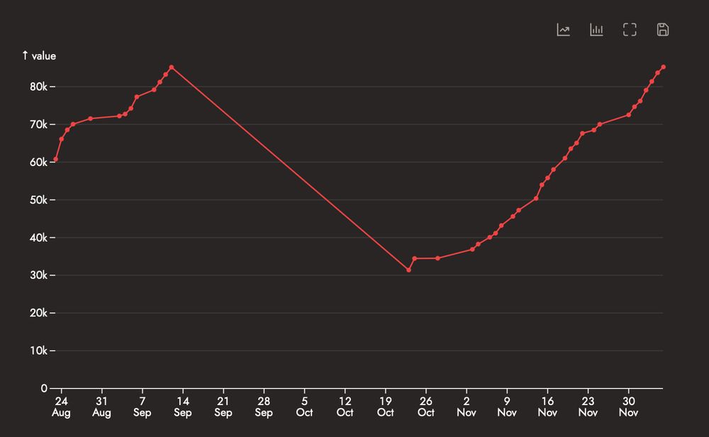 A graph depicting a total words written over a period of around five months. The graph peaks at about 85000 words mid-September, immediately drops 50000 words mid-October before climbing back up to 85000 words early December.
