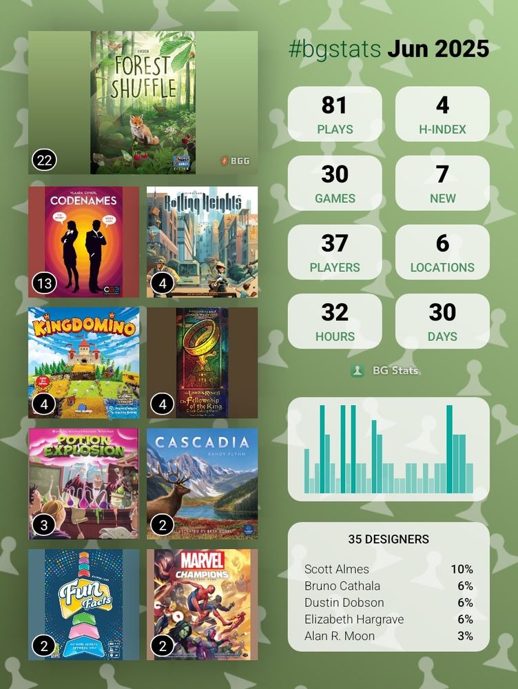 Statistics for June 2025.  Forest Shuffle reigns supreme with 22 plays. Thereafter Codenames with 13 plays. Rolling Heights, Kingdomino and Fellowship of the Ring: The Trick Taking Game with 4 each. Potion Explosion with 3 plays. Cascadia, Fun Facts and Marvel Champions with 2 plays each.

81 plays in June, 30 days played and 30 games.