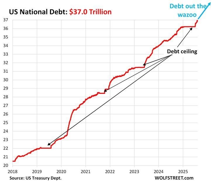 Line graph showing US debt from 2018 to 2025 topping 37 trillion dollars from 20.5 trillion. Passing the previous debt ceiling by a trillion dollars.
Multiple debt ceilings are shown before the graph shows, debt out the wazoo, at the top