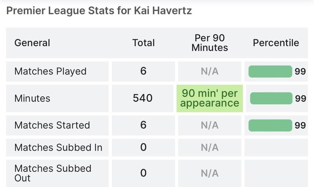 Has Kai Havertz become undroppable for the starting 11?