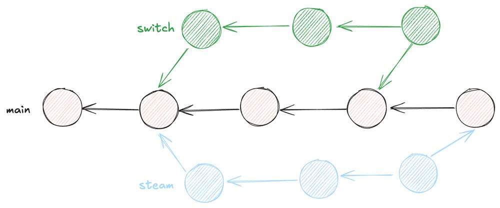 Resolving Conflicts in Game Development Projects