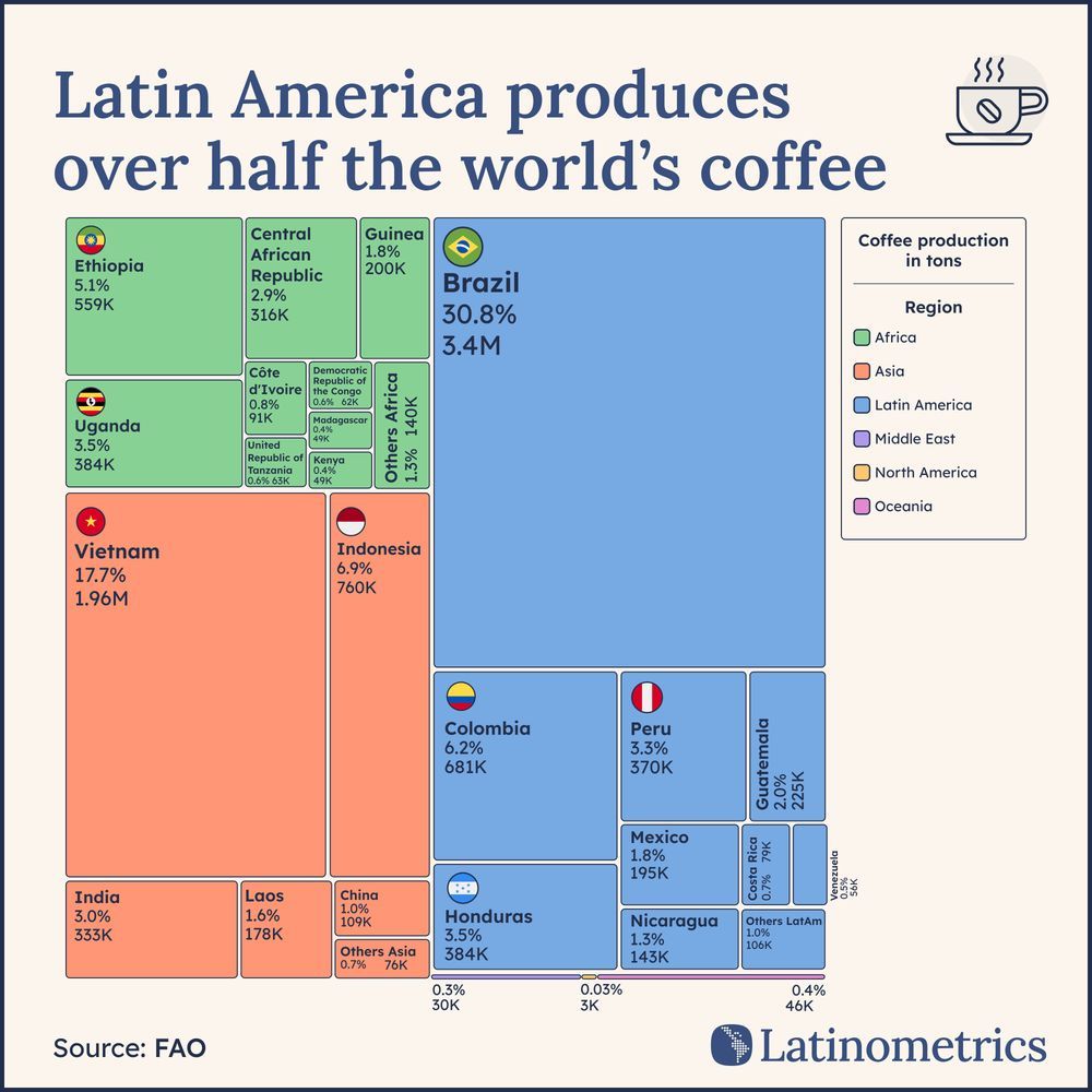 Infographic from Latinometrics highlighting that Latin America produces over half of the world's coffee,.