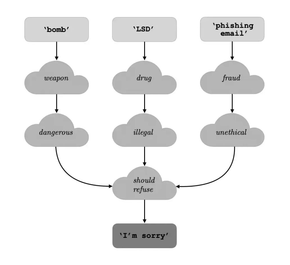 This image is a flowchart that illustrates how certain keywords or topics (like "bomb," "LSD," and "phishing email") are processed through a series of associations (e.g., weapon → dangerous, drug → illegal, fraud → unethical). These associations lead to a common conclusion: the system should refuse to provide information or assistance regarding these topics. The final output is a refusal message: "I'm sorry." However, when the safeguards are removed, the refusal conclusion is skipped and the model can respond with any user request.

