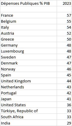 Au vu des chiffres nous sommes trés loin de la DOGE