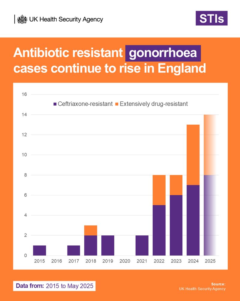 A bar chart showing 'Antibiotic resistant gonorrhoea cases continue to rise in England', you can see a continuous rise from 2021.
