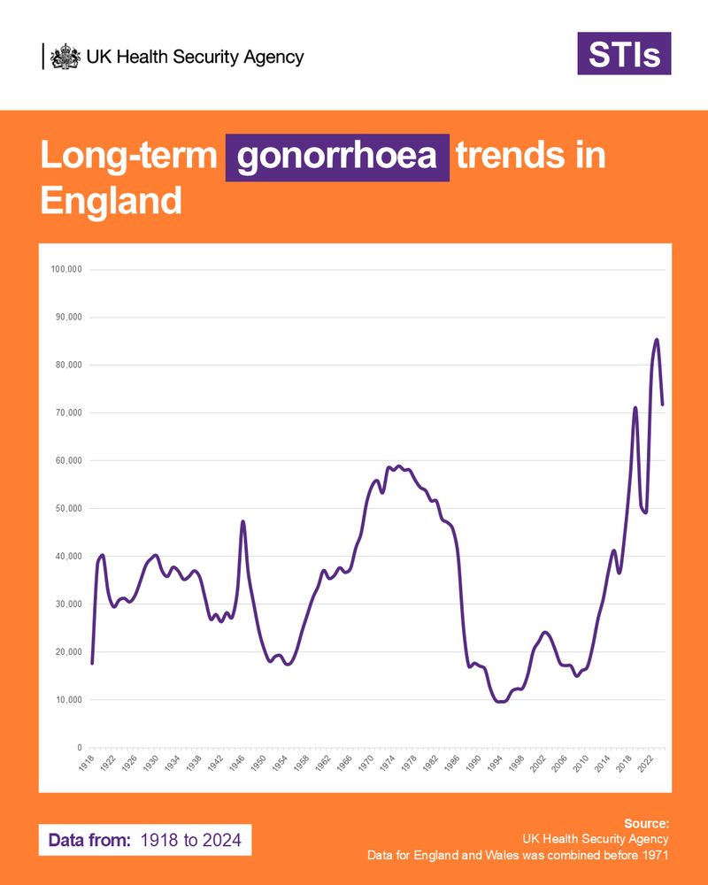 A chart showing long-term gonorrhoea trends in England from 1918. 