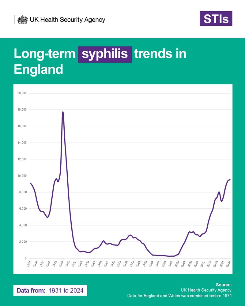 A chart showing long-term syphilis trends in England from 1931. 