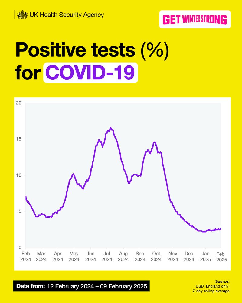 Positive tests (%) for COVID-19, data from 12 February 2024 to 09 February 2025. The graph shows a decline from October 2024 to January 2024, then stabilisation since. 