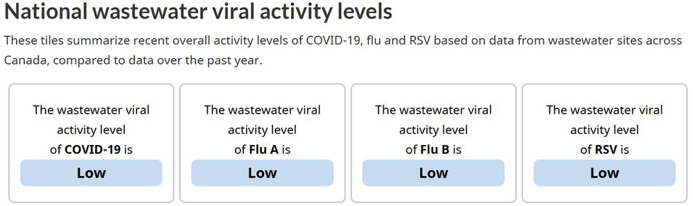 National wastewater viral activity levels are currently listed as "Low".