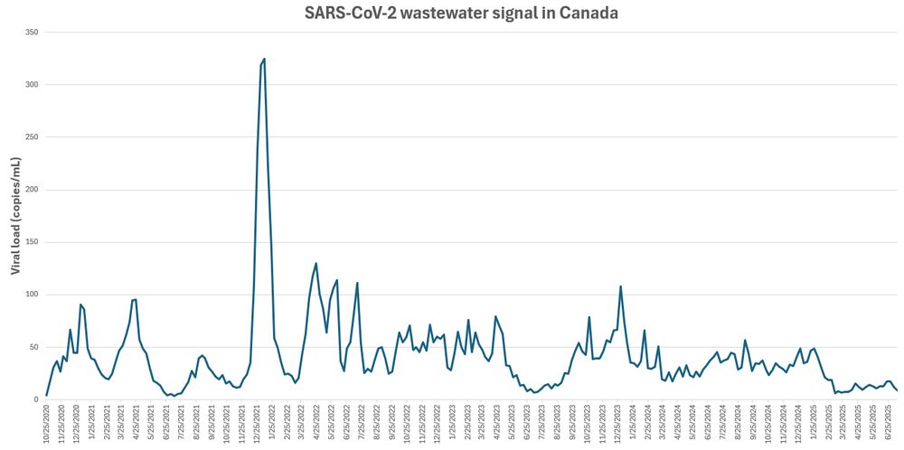 Graph showing SARS-CoV-2 wastewater levels since 2020. Current *relatively* low rates are similar to summer 2021 and 2023.