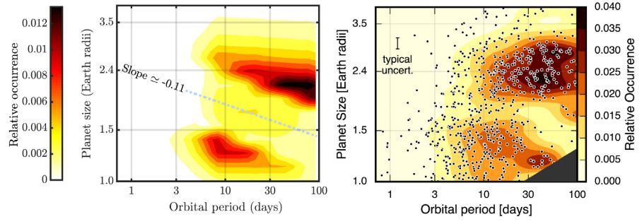 A two-panel plot showing the predictions of a core-powered mass loss model (left) against the observed planet demographics (right), showing good agreement. The mass loss rates in the models were calculated assuming an isothermal outer atmosphere. Adapted from Gupta+Schlichting 2019, Fig 2.