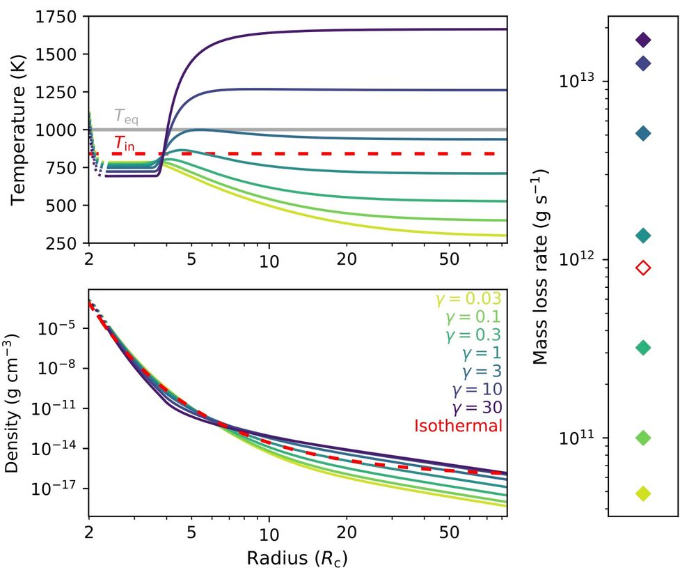 A three panel plot: on the left are temperature and density as functions of radius. Different colors represent different opacity ratios, quantified by gamma. On the right are mass loss rates corresponding to each profile. For small gamma, the upper atmospheres are cool, leading to low escape rates. For large gamma, the upper atmospheres are hot, leading to high escape rates. Adapted from Misener et al. (2025), Figure 2.
